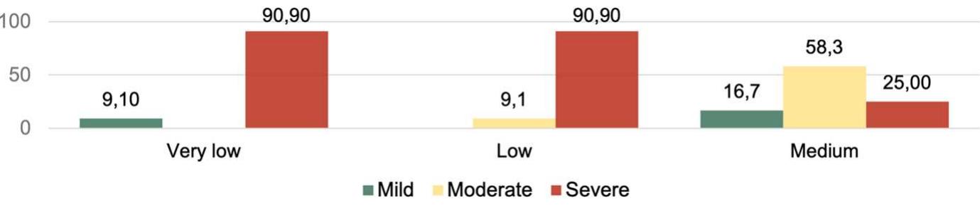 ALIUELALL VV ELEE Chie LAUDE VV EEE CEE UU, CALI LLIWOW VV EULER FEI IW VIO Sete y LICE  prompting of some sort to interact with it.  Comparing the CC level with the level of immersion in the environment, those with very low levels of CC managed basic immersion in the system, those with low levels of CC managed spatial immersion, those with medium levels of CC achieved empathic- social immersion, and those with high levels of CC had the highest, narrative-sequen- tial, level of immersion which allowed them to feel part of the story (Fig. 6). Students’ CC levels were directly related to their levels of immersion in the environment.  Lastly, the effect size for each variable on the CC score was determined, with <0.2=null; between 0.2 and 0.5=small; between 0.5 and 0.8 =moderate; > 0.8 =large (Table 5).  The effect size on Communicative Competence varies depending on the classifi- cation variables. Specifically, the degree of Autism Spectrum Disorder (ASD) has a significant effect on CC, as observed in students with severe ASD (26 out of the  Fig. 4 Percentage distribution by CC level, considering the level of ASD. Source: author’s own work 
