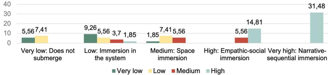 Fig.6 Percentage distribution of the sample by CC level and level of immersion in the GAE. Source: author’s own work  The results show that this Gamified Augmented Environment can promote Commu- nicative Competence in students with ASD, although it would need systematic imple- mentation. Both the level of interaction with the tablet and the immersion in the envi- ronment were positively and significantly correlated with competence level. Both the 