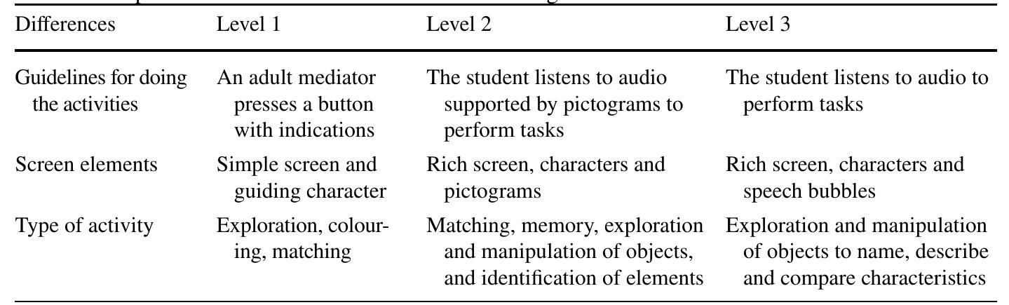 Table 1 Adaptations included for the interaction in each game level   Source: authors’ own work 