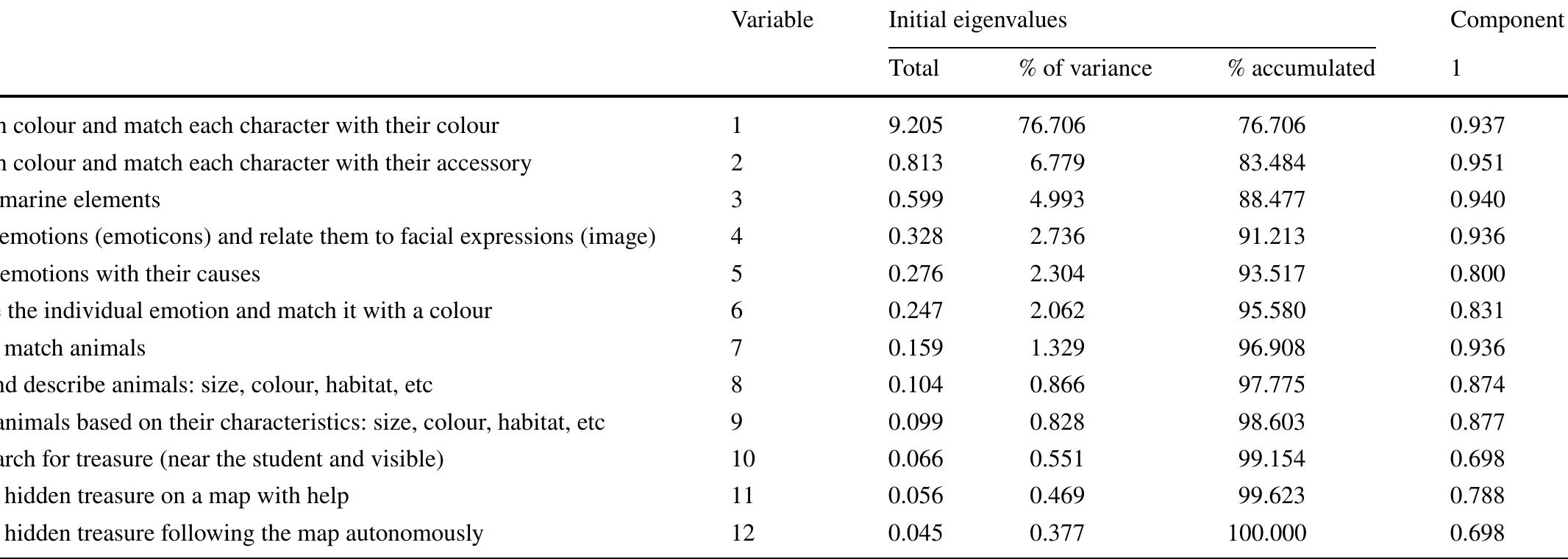 Table 2 Total variance explained by each variable and matrix of components  Source: author’s own work 