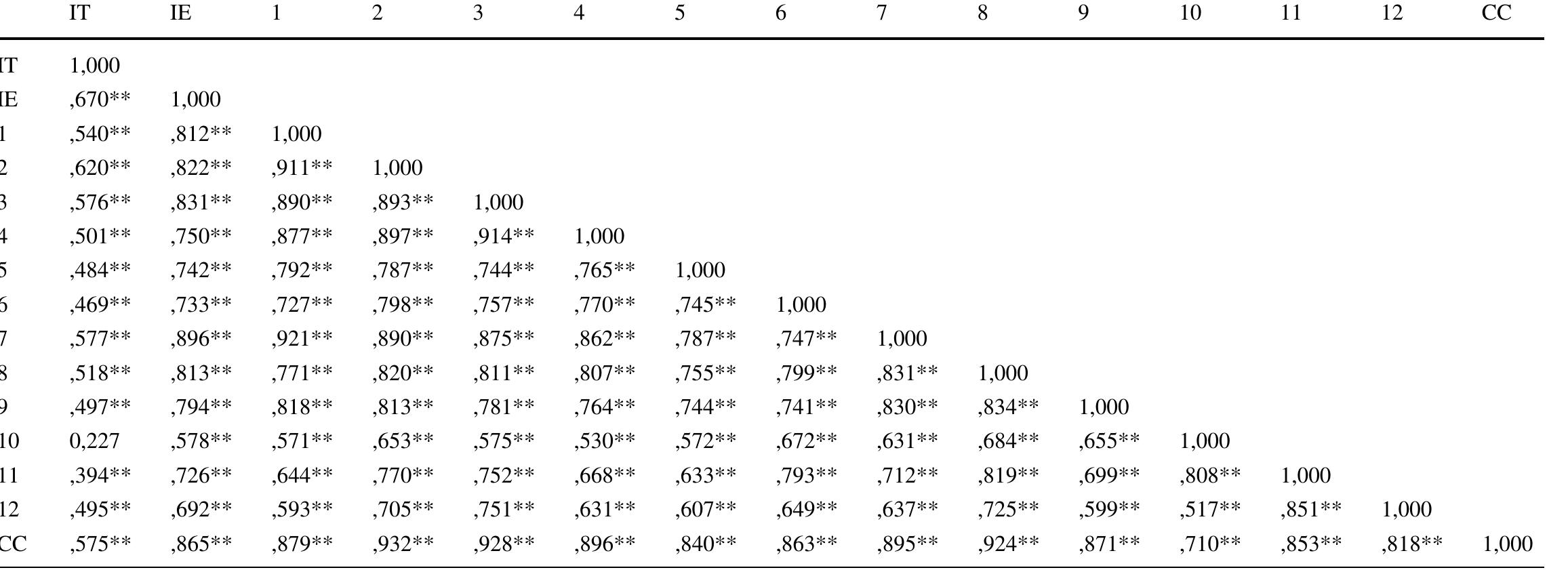 IT interaction with the tablet, JE immersion in the environment, CC average value of the scores obtained in the set of indicators that define global Communicative C  Source: author’s own work.  Table 4 Correlations between variables 