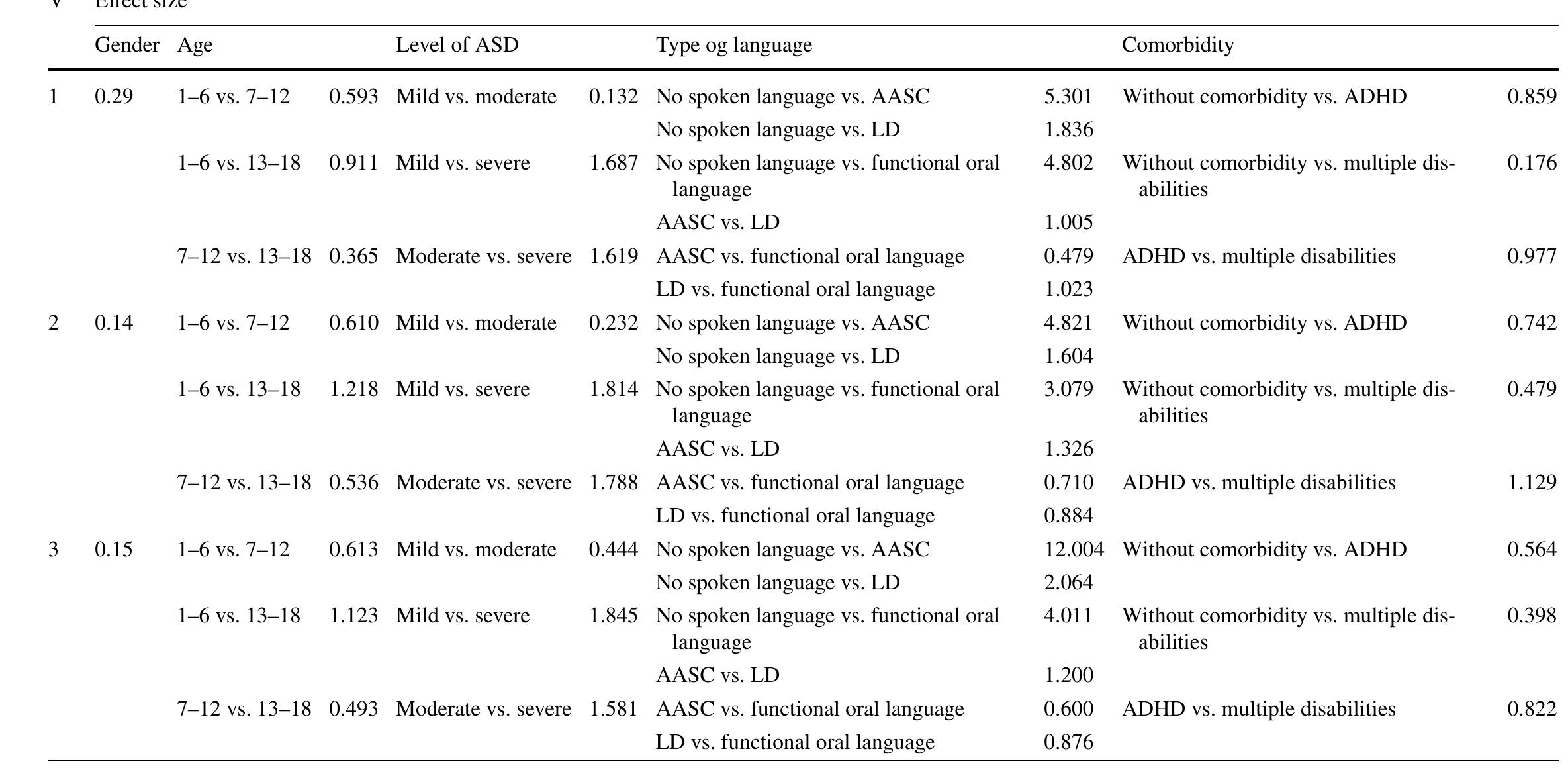 Table 5 Effect size of the classification variables (V) on CC scores 
