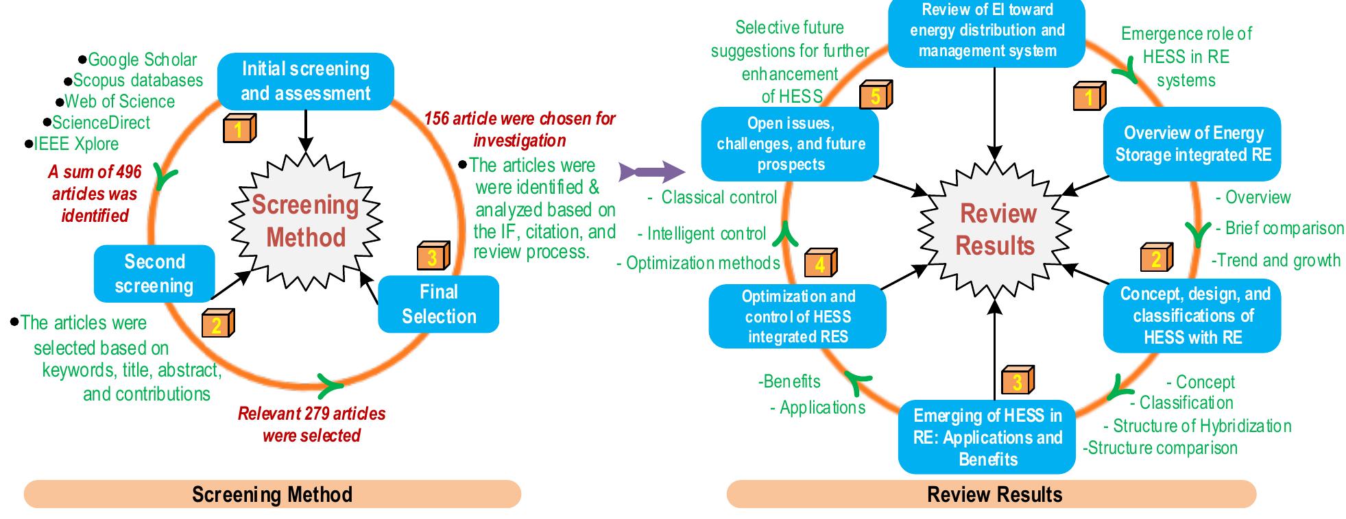 Schematic illustration of the reviewing methodology. from