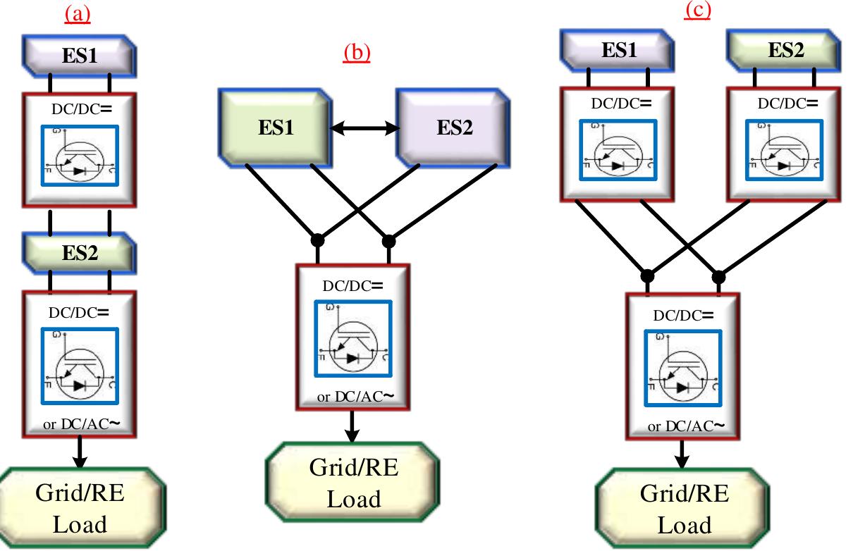 Figure 10 - Recent Advances in Hybrid Energy Storage System