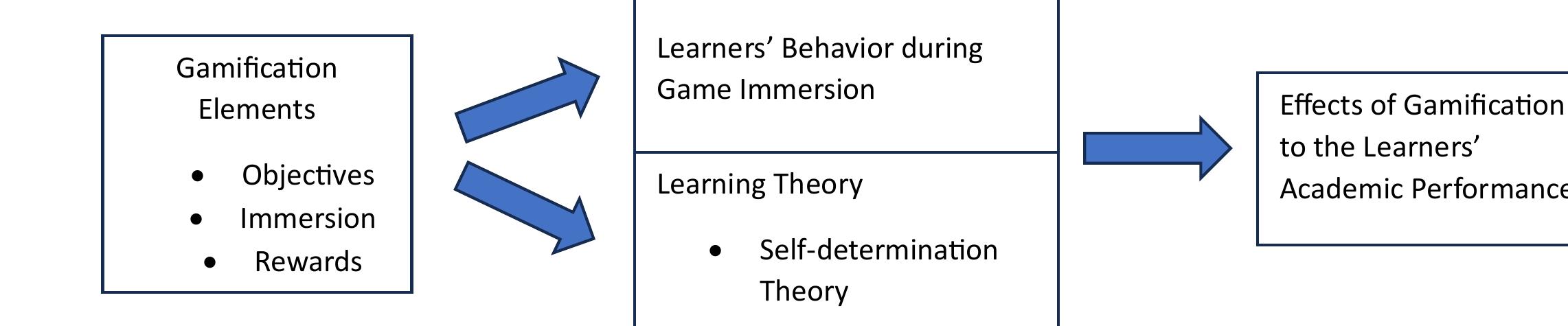 (PDF) Effectiveness of Gamification towards Learners’ Academic Performance