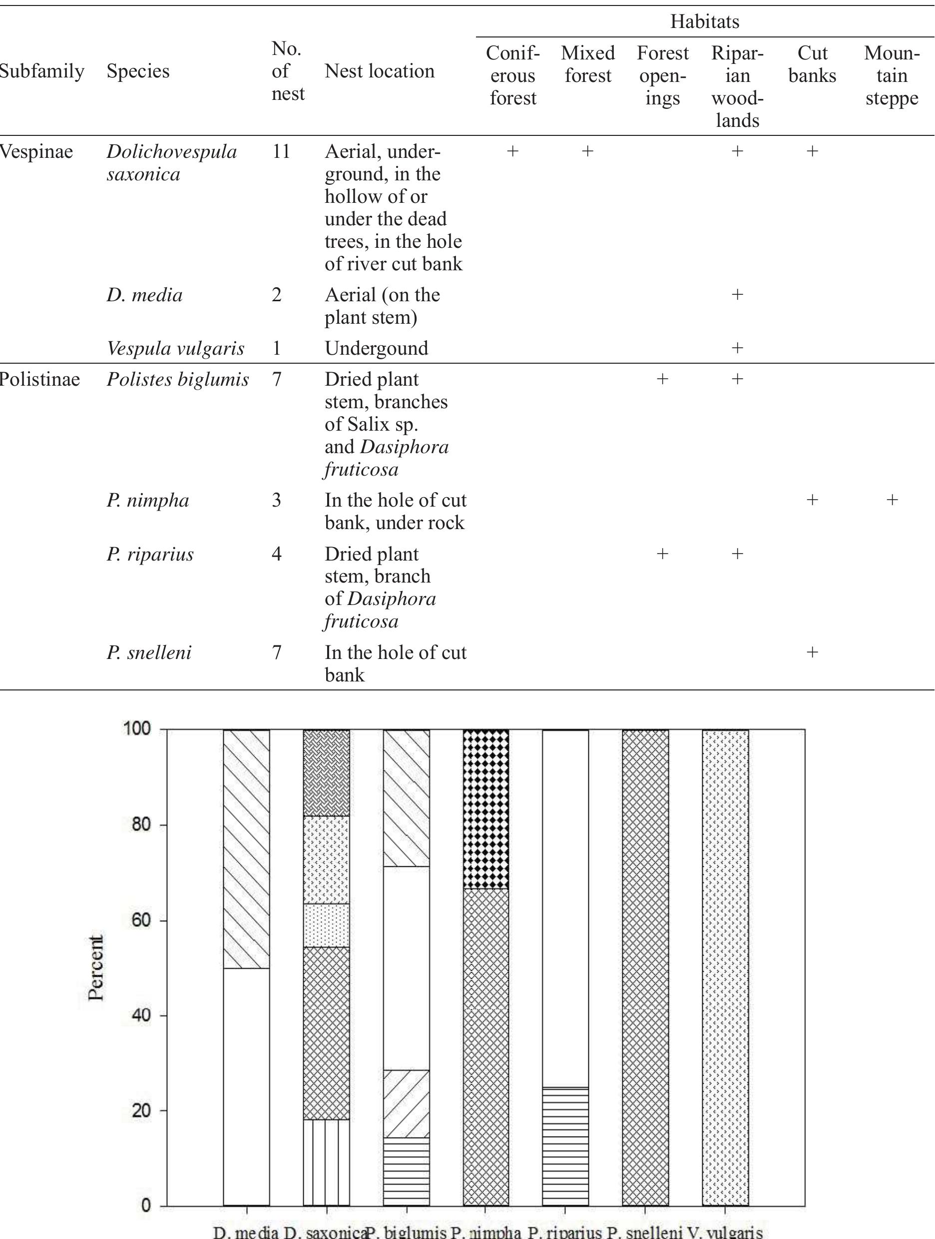 Vespide (PDF) The Nesting ecology of social wasps (Hymenoptera: Vespidae ...