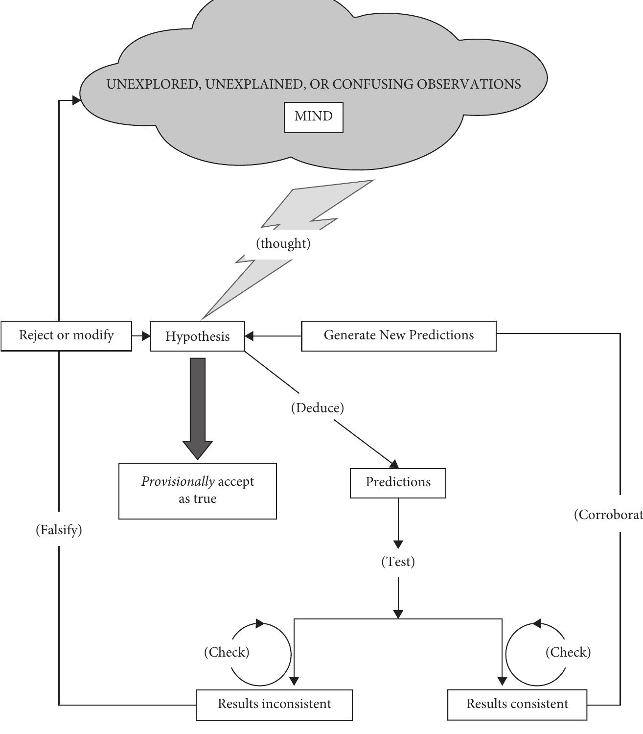 Parenthetical Labels (PDF) The Scientific Hypothesis Today
