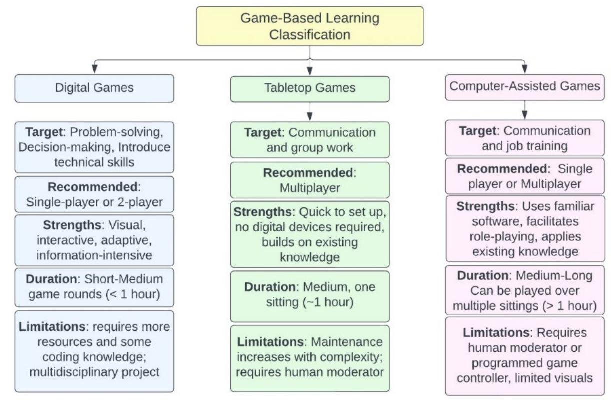 (PDF) A Proposed Framework for the Classification of Game-Based ...