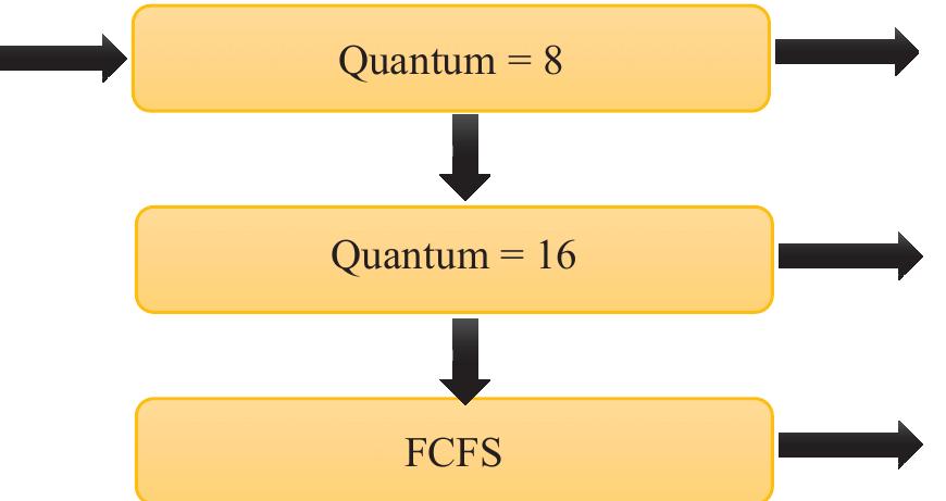 Maxlfq Algorithm (PDF) Multilevel feedback queue: Efficient scheduling and ...