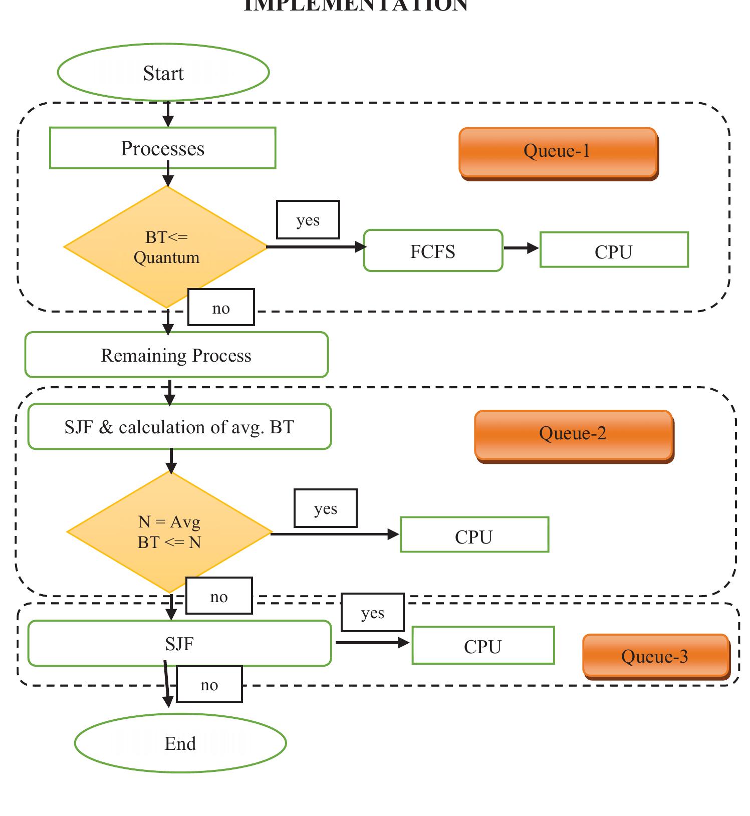 Queue Efficiency (PDF) Multilevel feedback queue: Efficient scheduling and ...