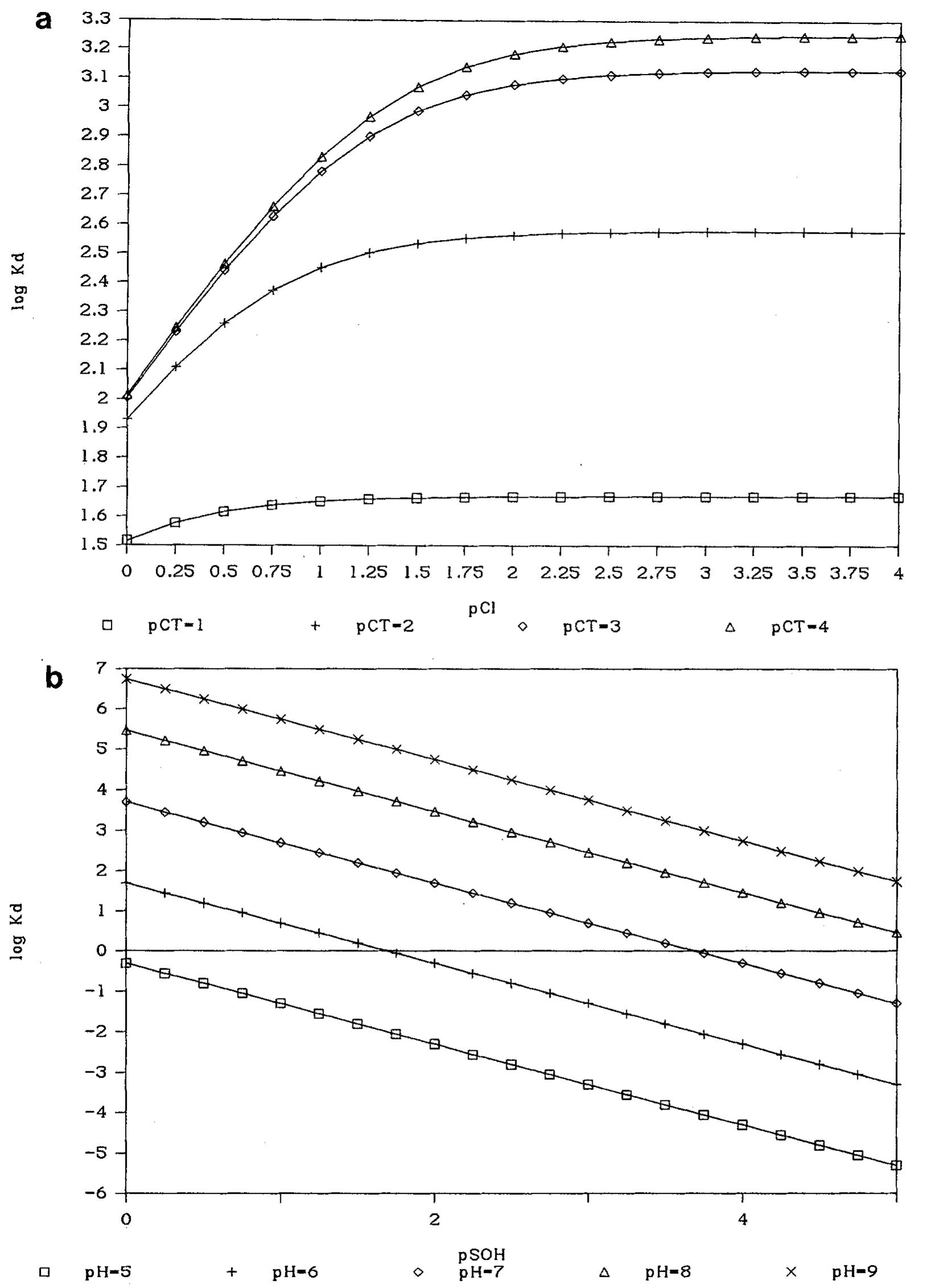 Pcl Rference Line (a) log k, versus pcl for sediment 1, ppsoh = 2.5; pco = 6.