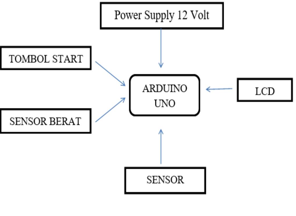 (PDF) An Arduino Driven Approach for Weight and Height Measurement ...