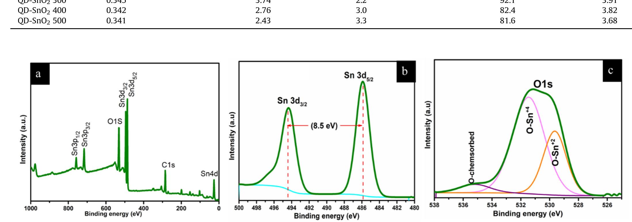 Sno2 O Xps Figure 2 - from Solution-processed quantum dot SnO2 as an