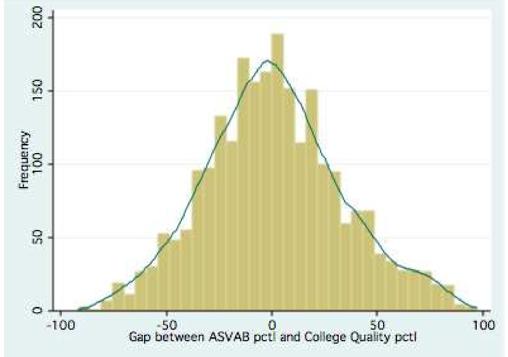 Figure 1 - The Determinants of Mismatch Between Students and