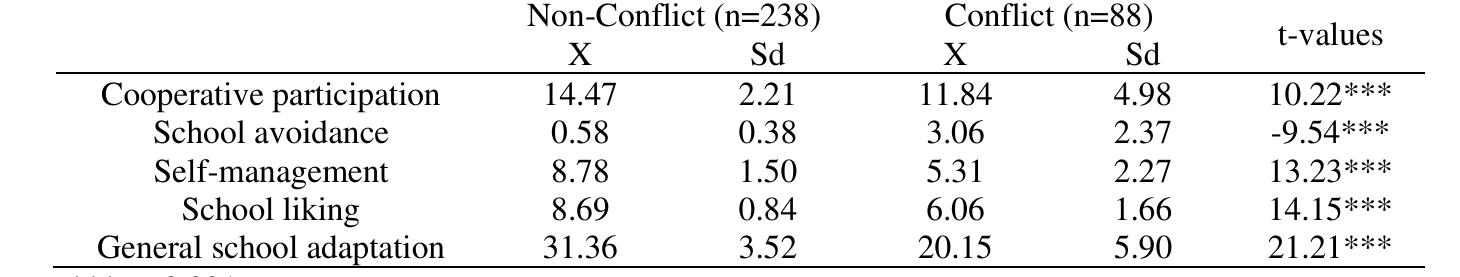 Table |. Preschooler school adaptation levels with conflictual/non-conflictual teacher-child relationship   When Table | is examined, it is observed that 238 of the preschool children who participated in the study had no conflict with their teachers, whereas 88 of them had conflicts with their teachers. When the students who had non-conflictual relationships with their teachers were compared with those who had conflictual relationships, the levels of participation, self-management, school liking, and total school adaptation were determined to be statistically significantly higher (p<0.001). Among the negative indicators of school adaptation, the level of school avoidance was determined to be statistically significantly lower in non-conflictual relationships with teachers (p<0.001).  The results of the statistical analysis of the school adaptation levels of 60-72 months old children who are in a conflictual/non-conflictual relationship with their teachers, the first sub-problem of the study, are presented in Table 1. 