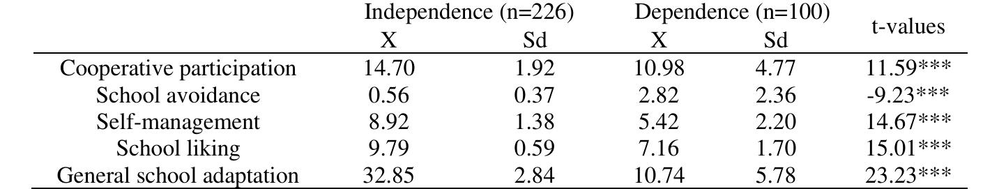 Table 2. Preschooler school adaptation levels according to dependent/independent teacher-child relationship   When Table 2 is examined, it is observed that 226 of the preschool children participating in the study are independent of their teachers, whereas 100 of them are dependent. When the students who were independent of their teachers were compared with those who were dependent, the levels of cooperative participation, self-management, school liking, and total school adaptation were determined to be statistically significantly higher (p<0.001). Conversely, avoidance of school, which is one of the negative indicators of school adaptation, was found to be significantly lower in children who had independent relationships with  their teachers (p<0.001).  The statistically adjusted results of the analysis, assessing the difference between both groups of the second sub-problem considered in this study, dependent/independent relationships between 60-72 months school children and their teachers, are presented in Table 2. 
