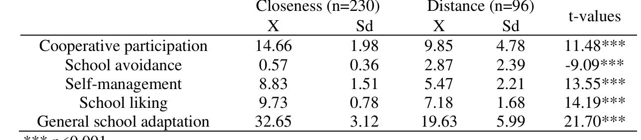 Table 3. Preschooler school adaptation levels according to close/distant teacher-child relationship  
