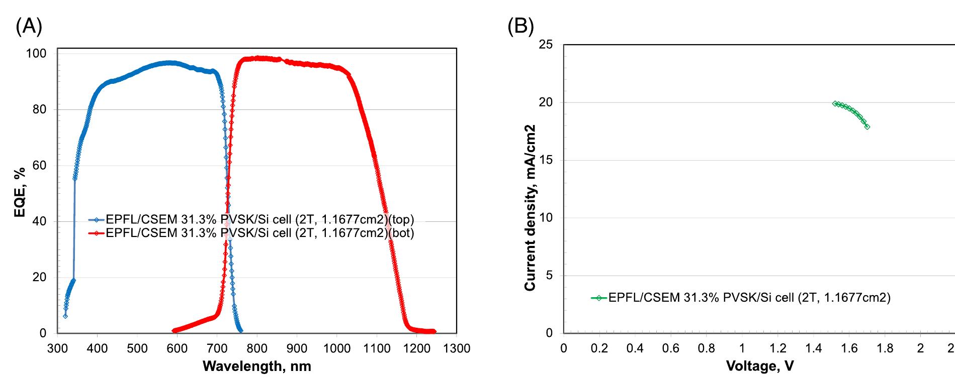 Efficiency Table (PDF) Solar cell efficiency tables (Version 61)