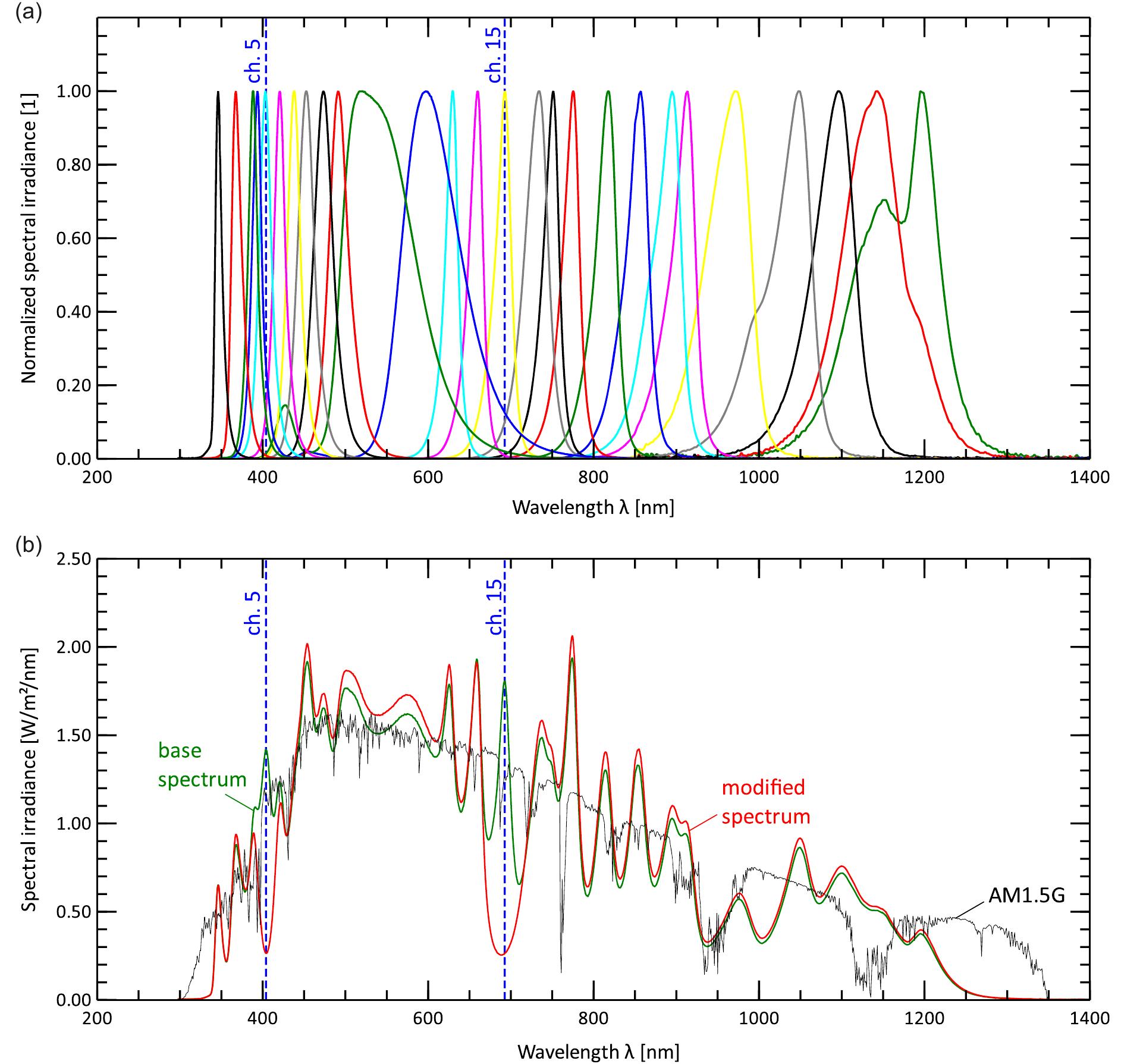 (PDF) Multi‐Spectrum Method for the Determination of the Spectral ...