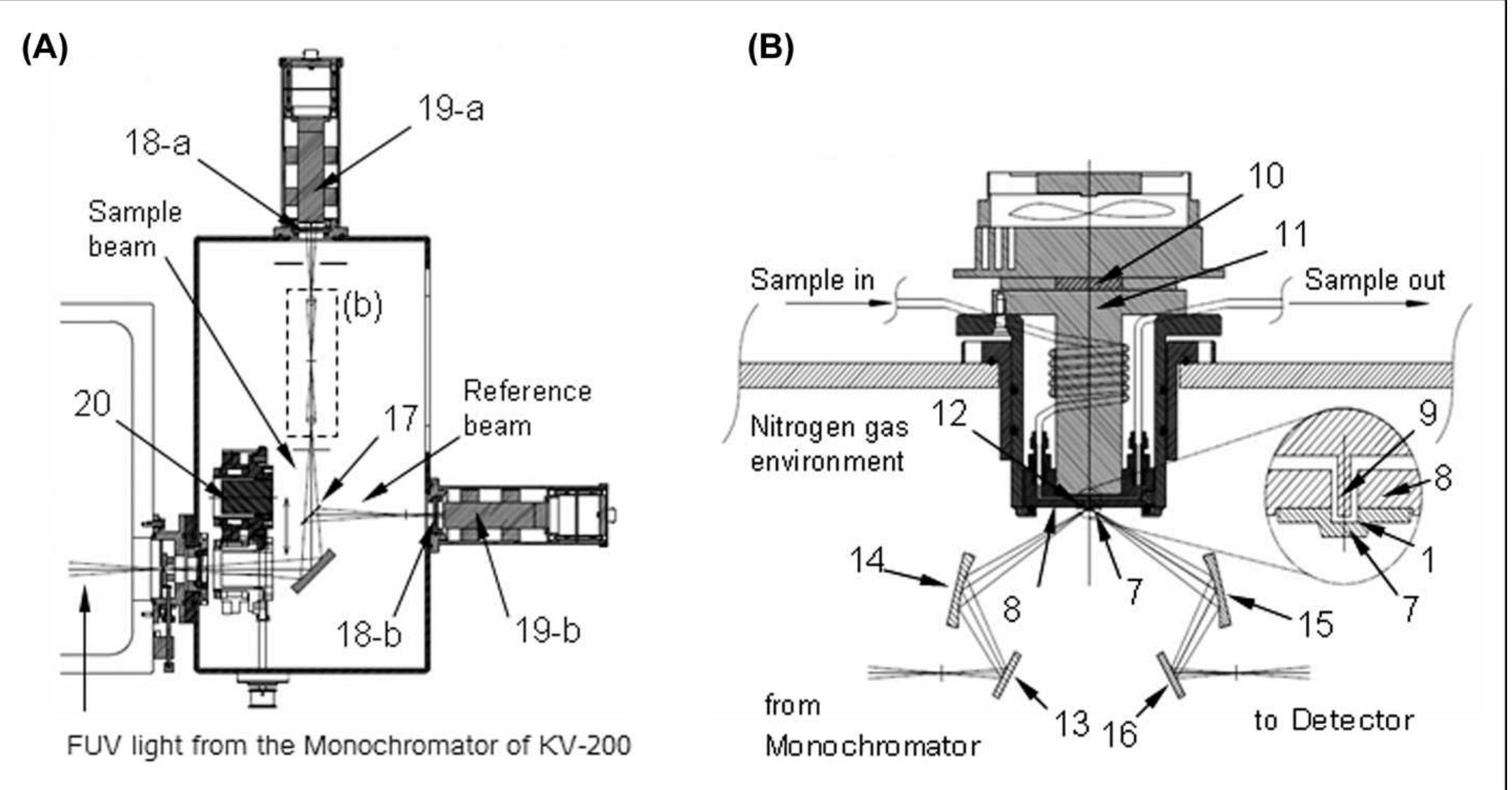 Schematic diagram of the atr-fuv spectrometer. (a) a portion