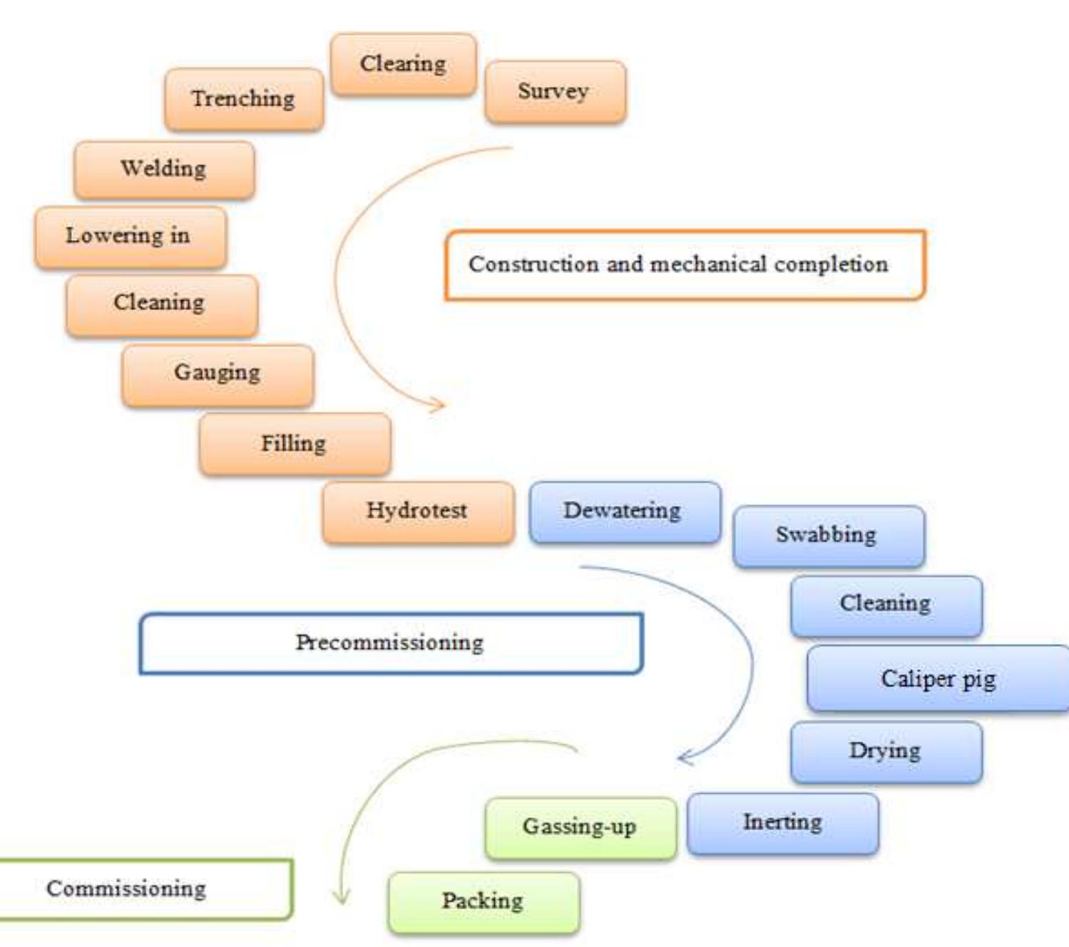 Schematic representation of all steps in the construction of