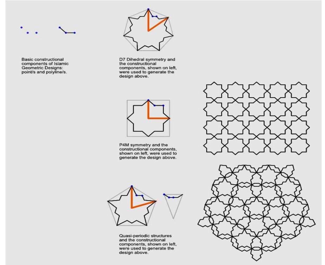 Shows the possible designs that can be derived from the same