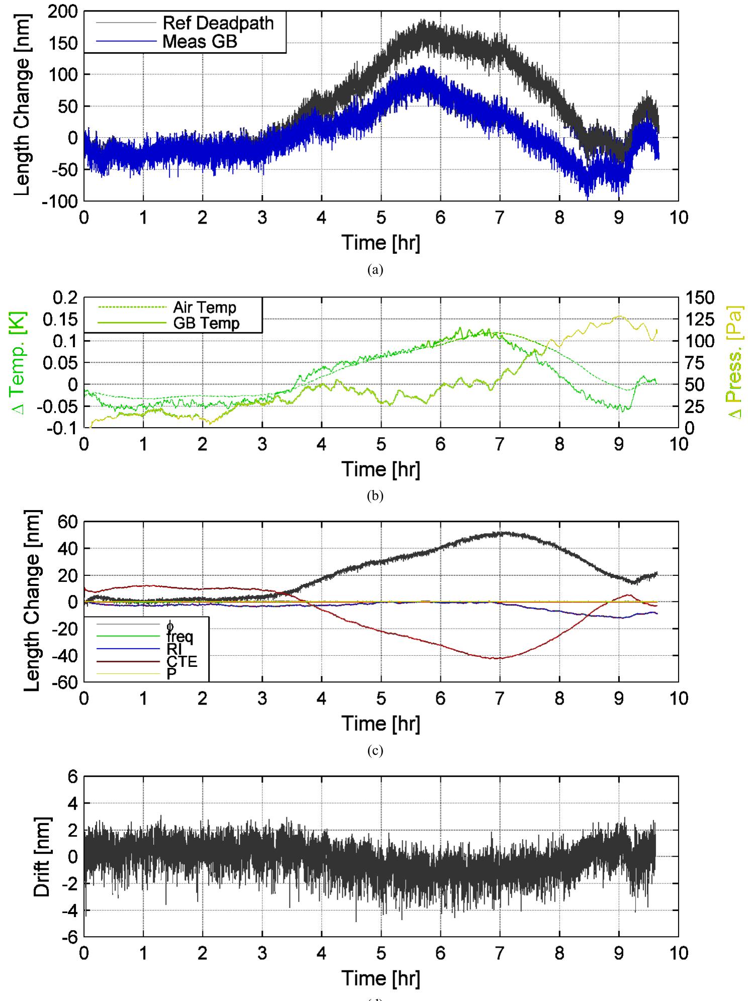 (PDF) Interferometric system for Pm‐level stability characterization