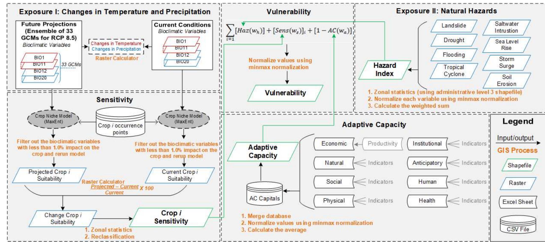 (PDF) Climate vulnerability scenario of the agricultural sector in the ...