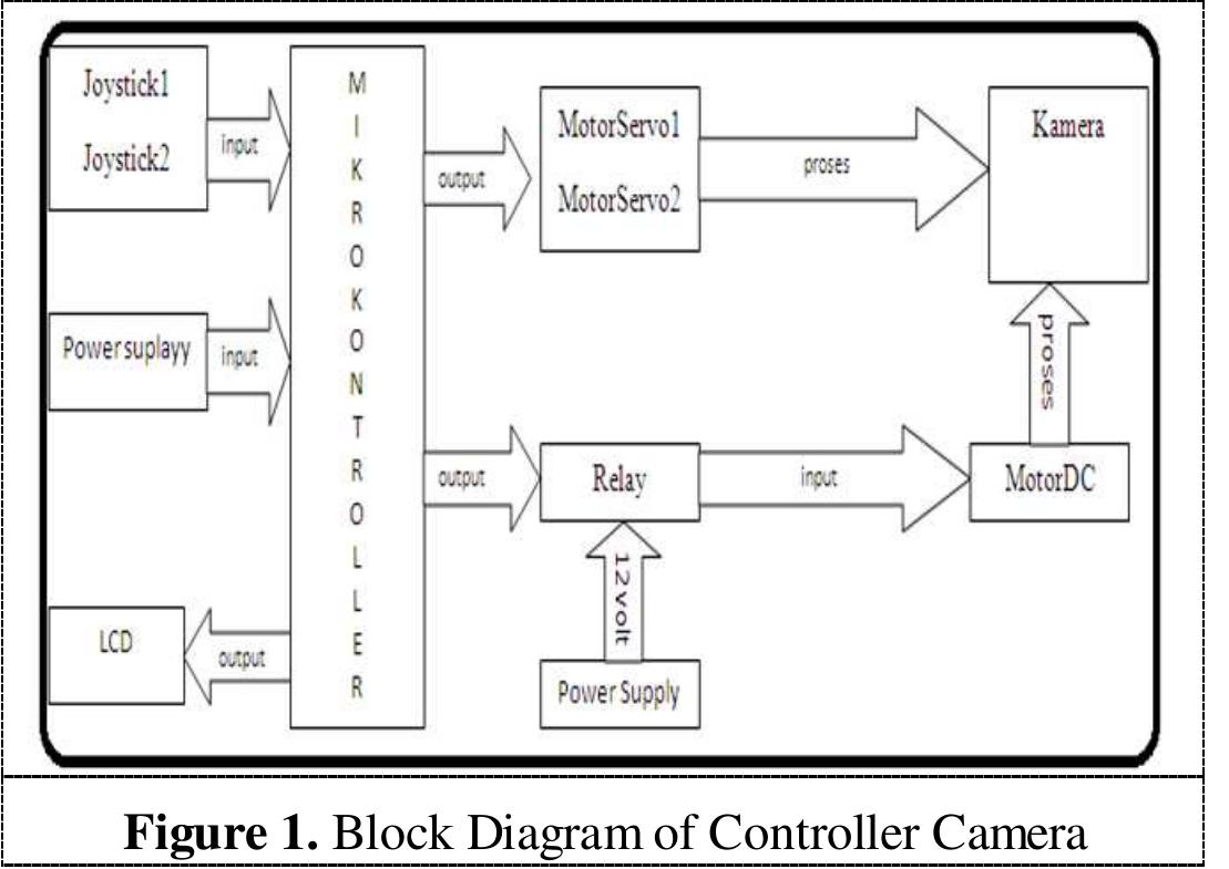 Figure 2 - CCTV Camera Controller Simulation Using Arduino