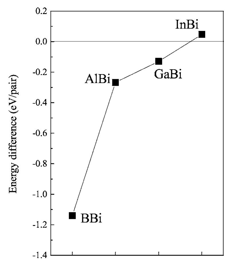 (PDF) Structural and electronic properties of III-V bismuth compounds