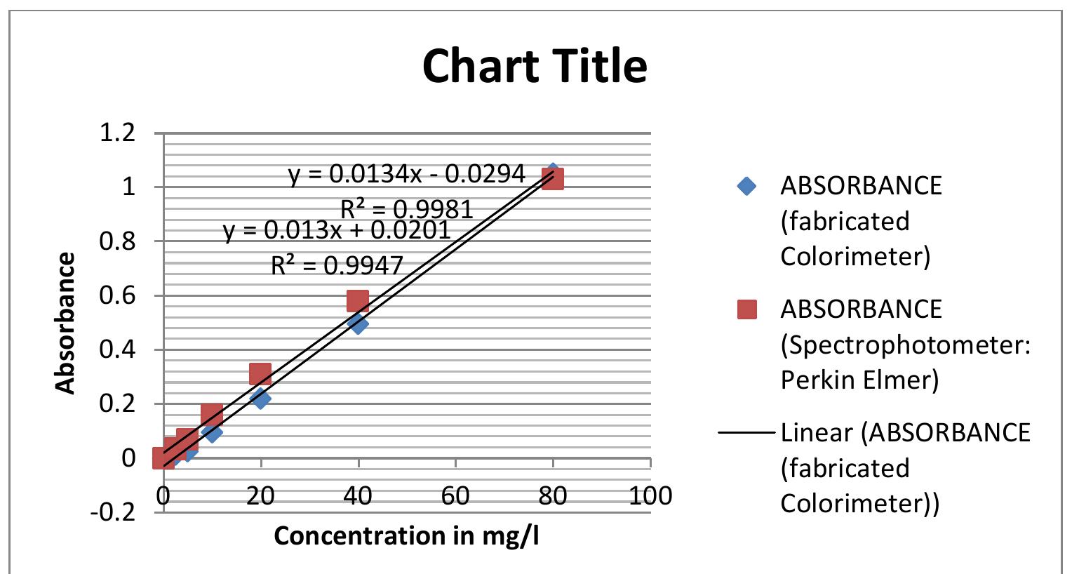 (PDF) “Comparative Assessment Of Glucose Determination In Blood Using ...