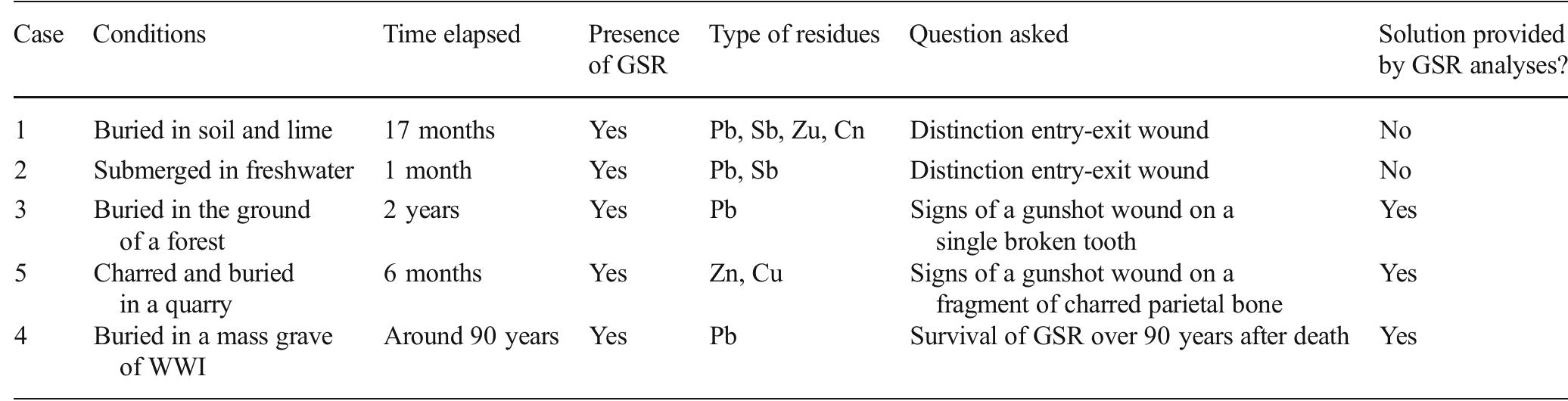 Table 1 Characteristics of the cases, GSR found, and key issues for the interpretation of the shooting event  Case 5 is instead a demonstration of the abovementioned technique even in the archeological field: the clear presence of a gunshot wound, as witnessed by the morphology and by the place of discovery of the skull (mass grave of the First World 