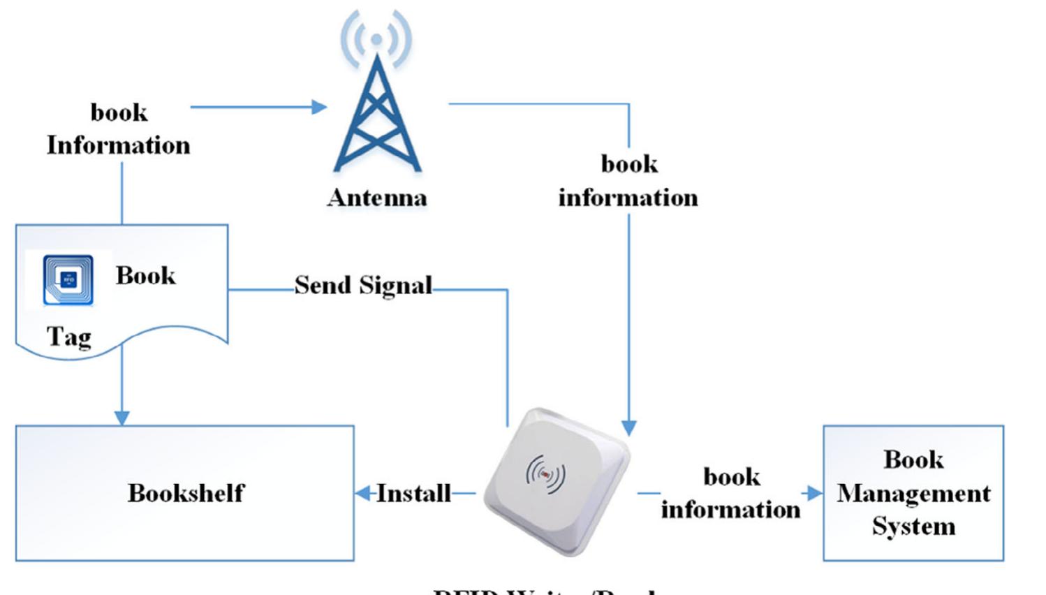 (PDF) Smart bookshelf for library book management