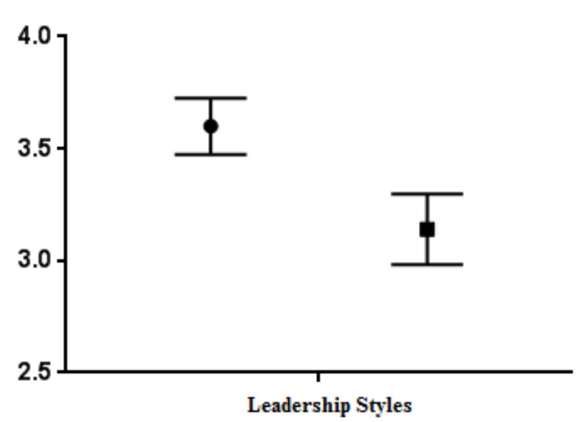 (PDF) Differences in Leadership Styles Between Genders: Outcomes and ...