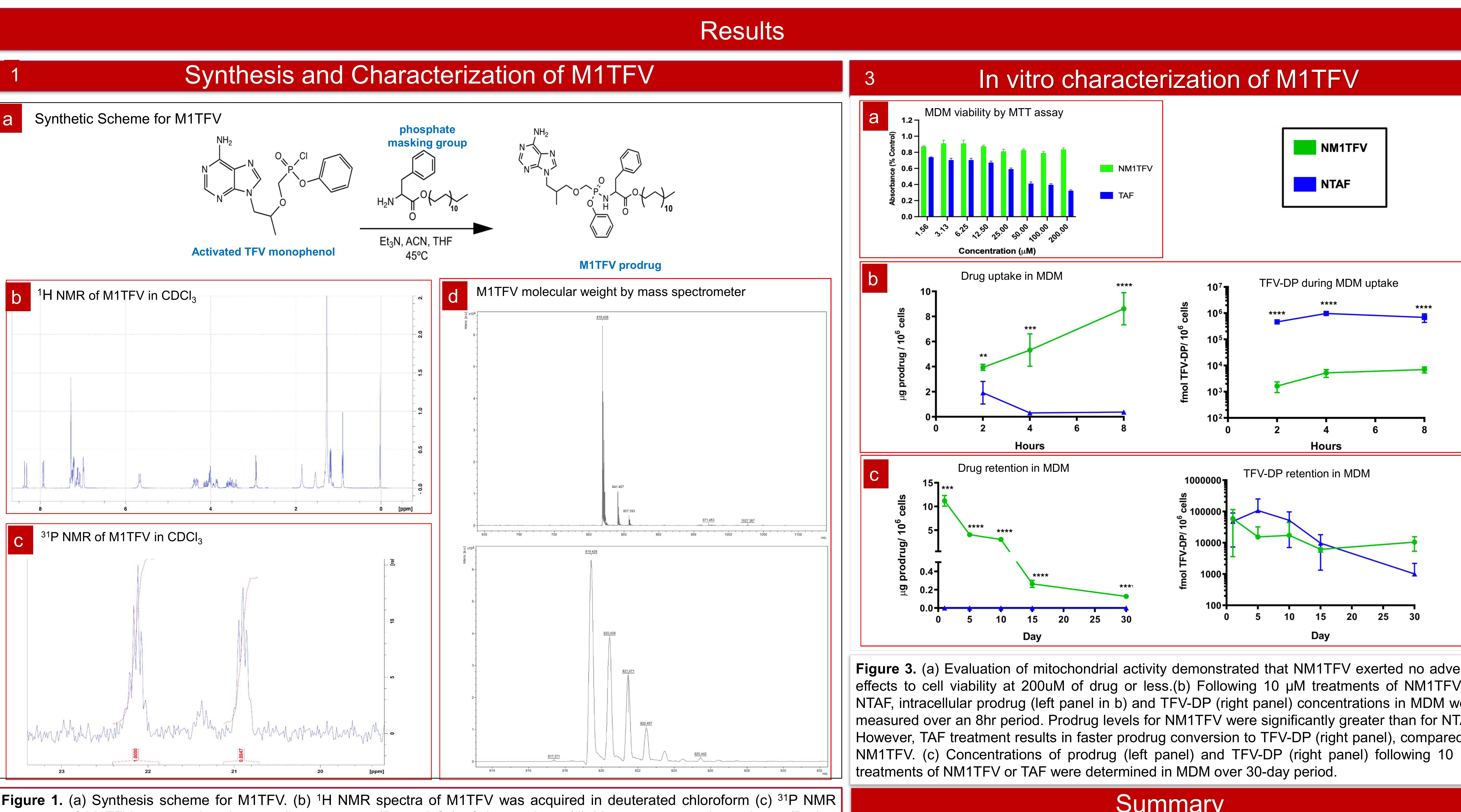 (PDF) Synthesis and Characterization of a Long-Acting Tenofovir ProTide ...