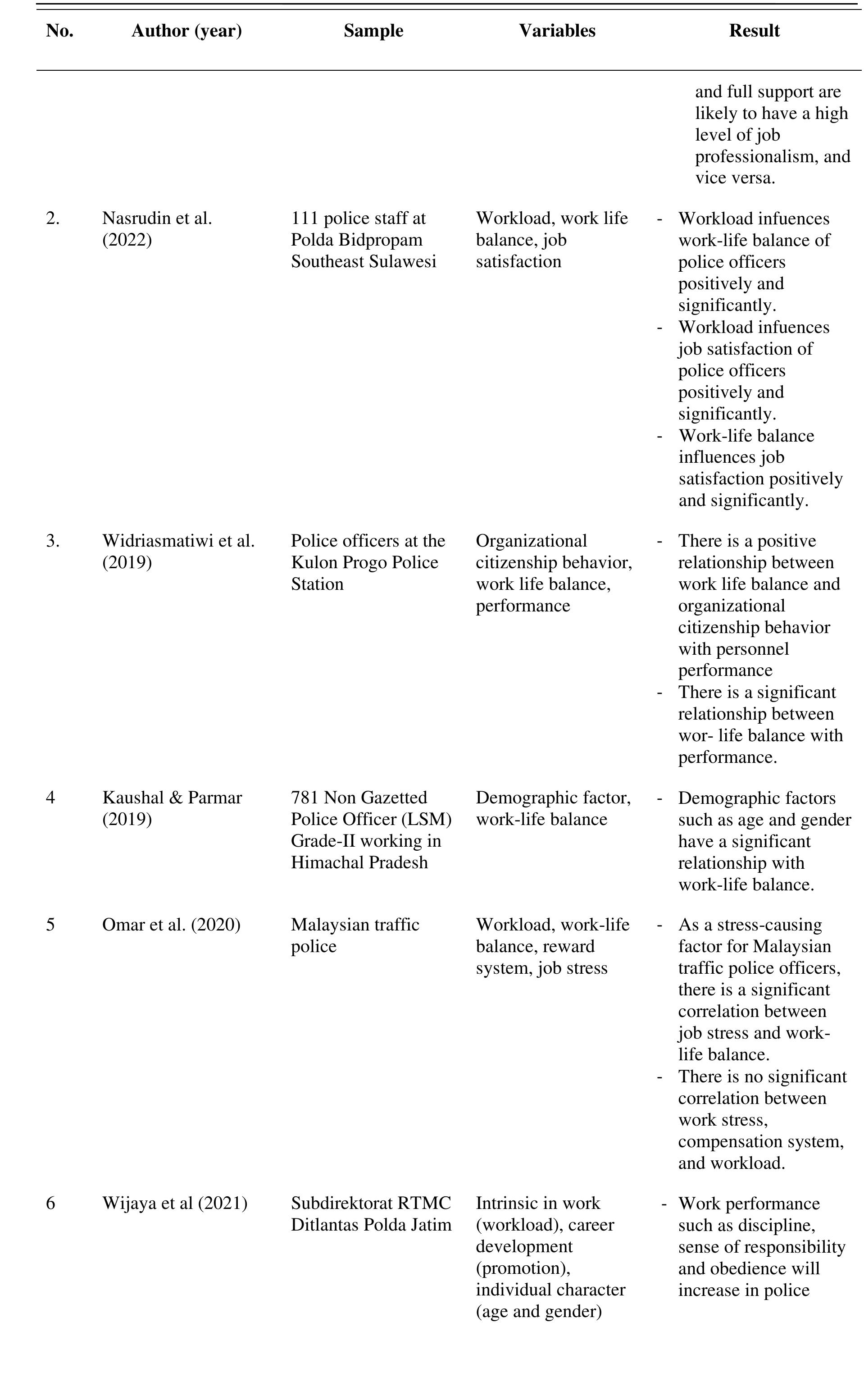 Table 2 - Factors and Impacts of Work-Life Balance of Police