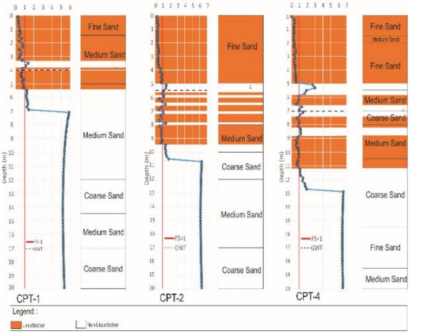 (PDF) Analysis of Liquefaction Potential based on CPT data in the Samas ...