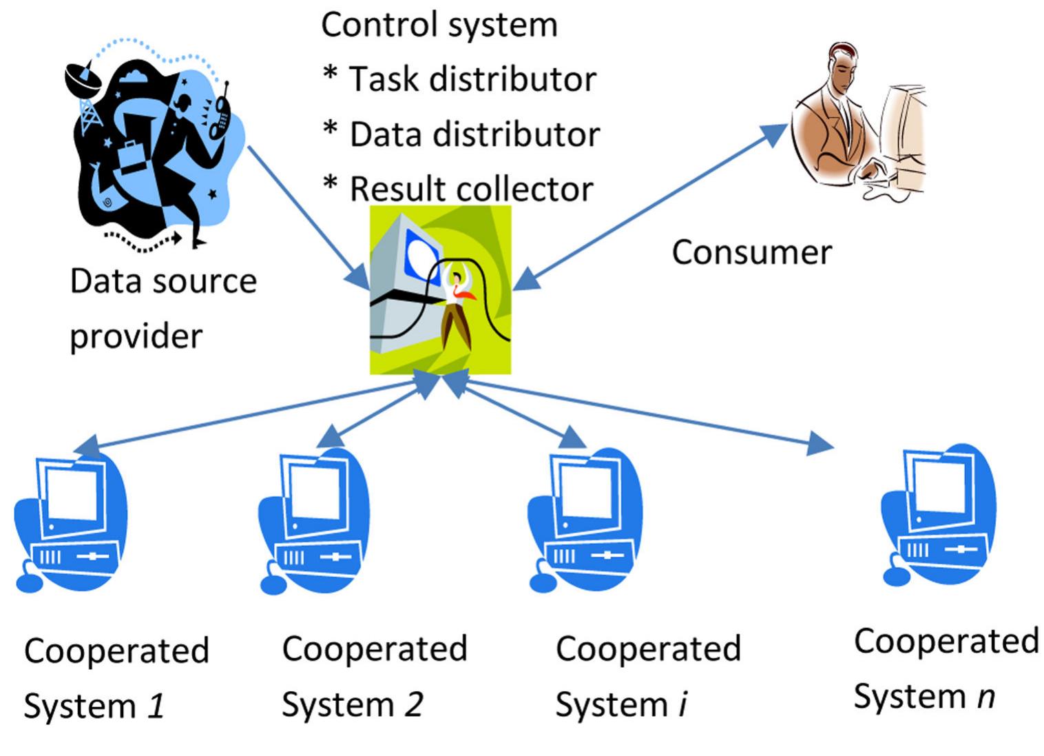 Figure 1 - Access Control for Emerging Distributed Systems