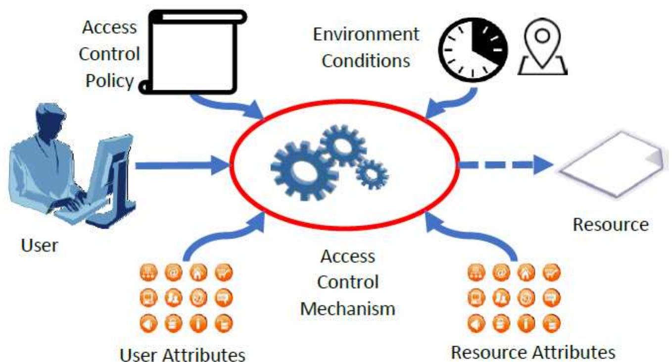 Figure 1 - Access Control for Emerging Distributed Systems