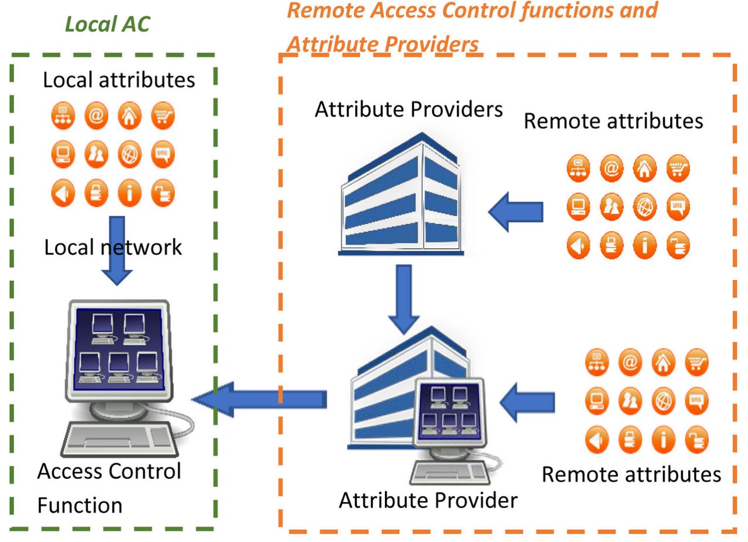 Figure 1 - Access Control for Emerging Distributed Systems