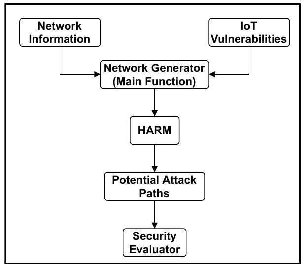 Non Interference Model Structure of the graphical security model