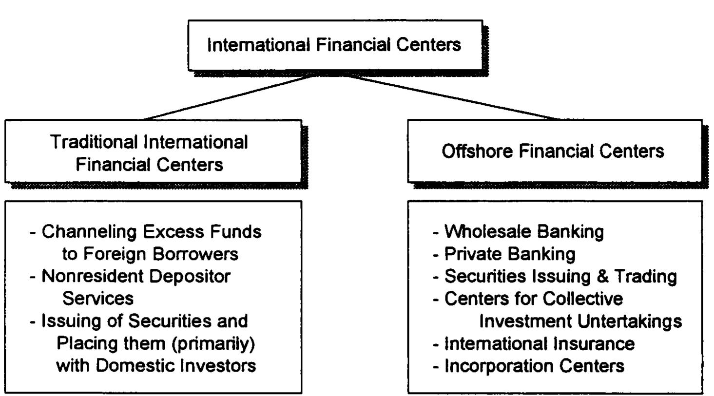Investment Centres Example Classification of international financial center: lands,