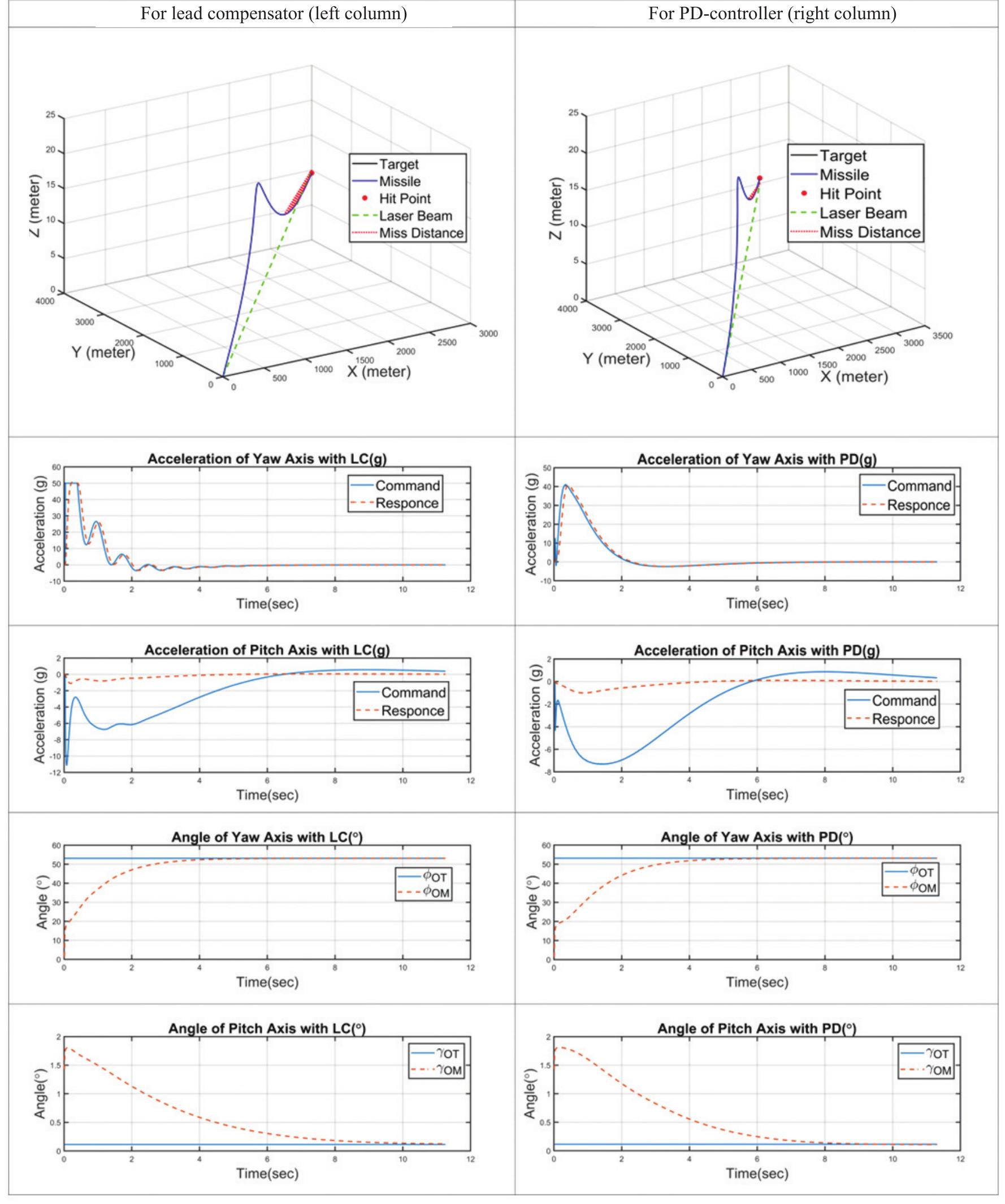 (PDF) Modelling and Analysis of Laser Beam rider Guided Tank Ammunition ...