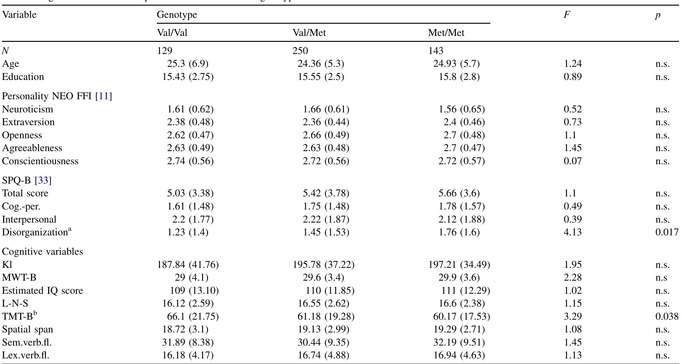 Standard deviations in parentheses. Cog.-per.: cognitive-perceptual factor; KL: correctly marked items in the d2 test; MWTB: Mehrfachwahl Worschatztest [7]; L.-N.-S.: letter-number-span; TMT-B:  Trail Making Test B; Sem. verb. fl.: semantic verbal fluency; pers.sem.: perseverations in semantic fluency task; errors sem.: errors made in semantic fluency task; lex.verb.fl.: lexical verbal fluency task. pers. lex.: perseverations in lexical fluency task; and errors lex.: errors made in lexical fluency task.  * Individuals with Met/Met genotype score significantly higher than Val/Val genotype. > Individuals with Val/Val genotype performed significantly slower than both Val/Met and Met/Met individuals.  Table | 