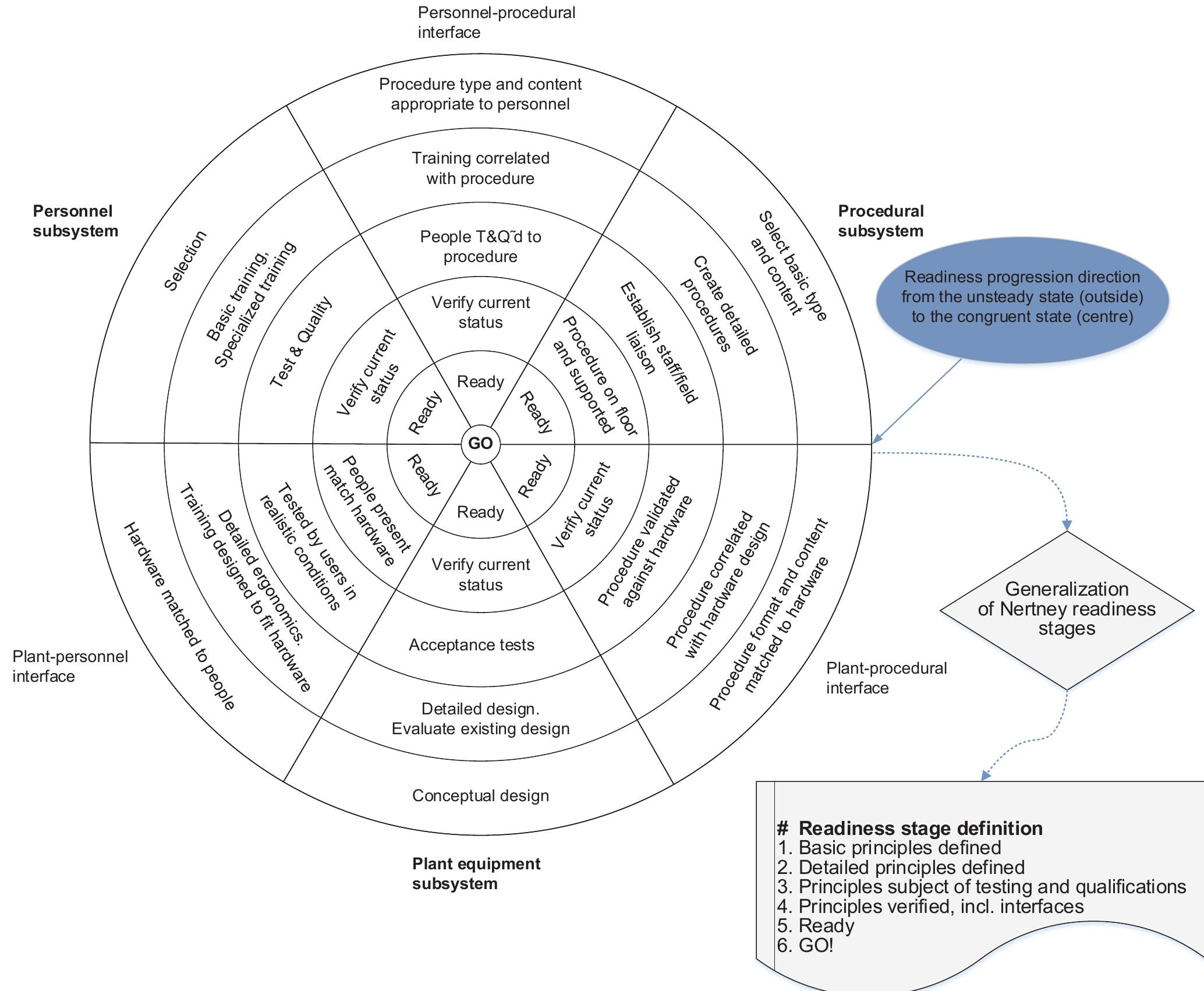 (PDF) Operational readiness for the integrated management of changes in ...