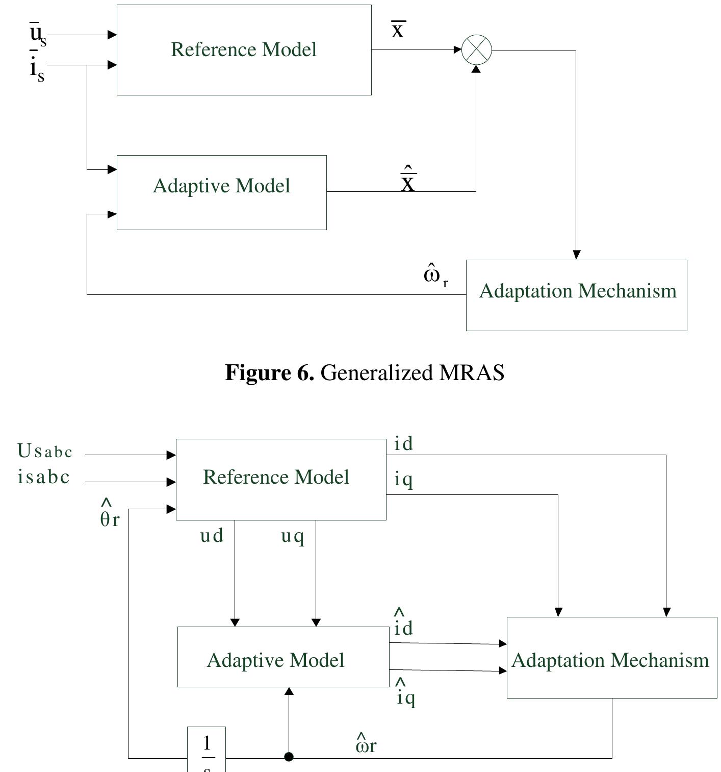 Figure 3 - from Sensorless Field Oriented Control of