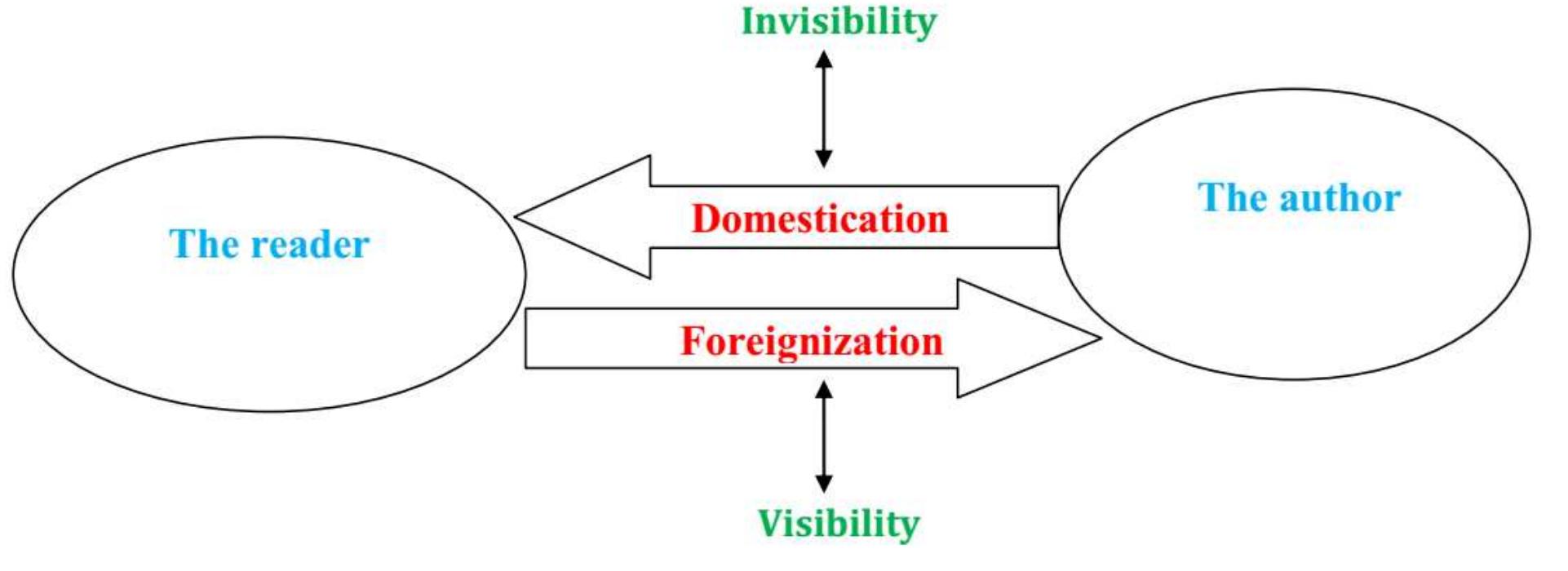Foreignization Definition (PDF) A Model for Metaphor Translation from English Literature into Arabic