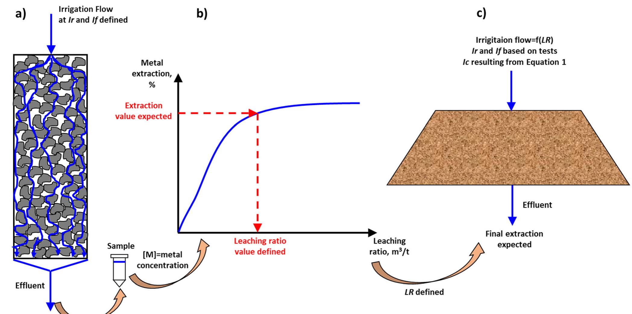 Leach Column (PDF) Deconstructing the Leaching Ratio