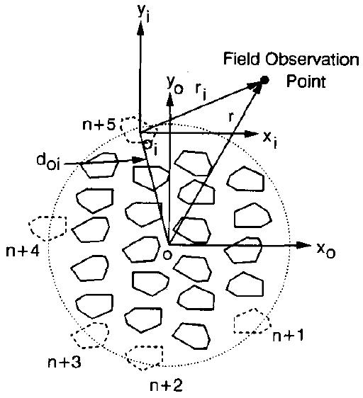 Fig. 1. In the recursive algorithm, n-subscatterer solution is used to find the (7 + n')-subscatterer solution, where 7' is the number of subscatterers equidistant from the origin. In this figure, n’ = 5.  Weng Cho Chew, Senior Member, IEEE, Levent Giirel, Member, IEEE, Yi-Ming Wang, Member, IEEE. Gregory Otto, Student Member, IEEE, Robert L. Wagner, and Qing Huo Liu 