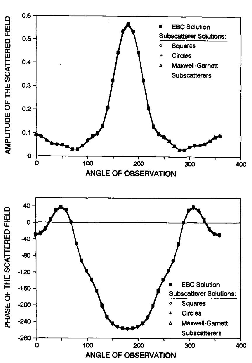 Fig. 2. The scattering solution of a square cylindrical dielectric scatterer of dimension 0.9 free-space wavelengths square illuminated by an H, po- larized wave from the x axis at 300 MHz. The relative permittivity of the cylinder is 2, and the field is computed at 10 free-space wavelengths from the center of the scatterer. The square dots represent the solution calculated with the extended boundary condition (EBC) method using 21 harmonics. The diamonds represent the solution calculated with 81 square subscatter- ers. The crosses represent the solution when the square subscatterers are replaced with circular subscatterers of the same cross-sectional area. The triangles are when the circular subscatterers are reduced in size with the help of Maxwell-Garnett mixing formulas (see (25)) with a fractional cross-  sectional area of 80%. All subscatterers have three harmonics of scattered field. 
